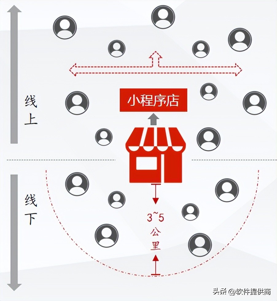 实现实体店铺与电商联盟,社交电商如何开发实体店