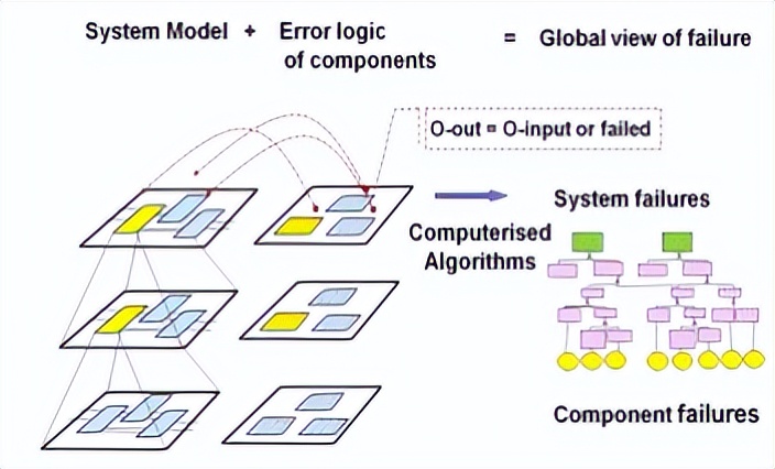 逻辑与生物启发技术在可靠系统设计中的综合
