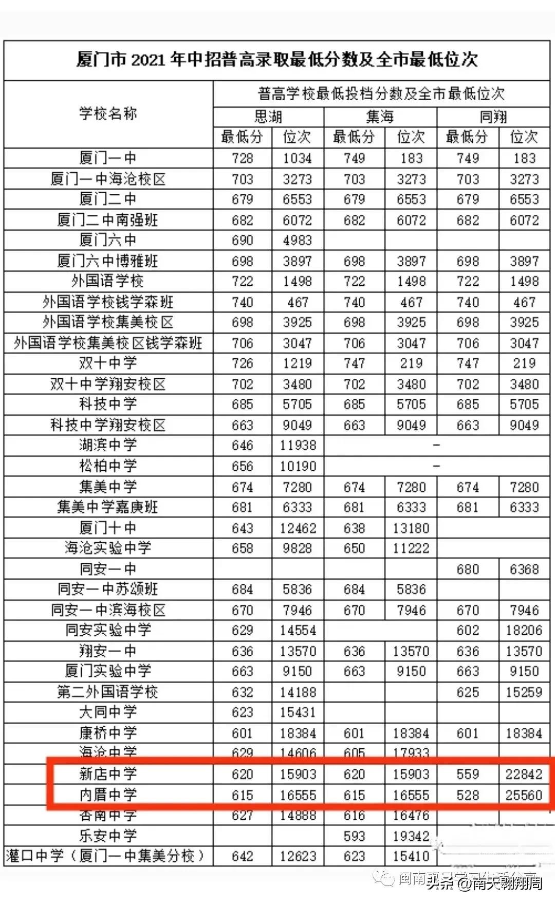 厦门岛外教育有比漳州好吗,厦门岛内外教育