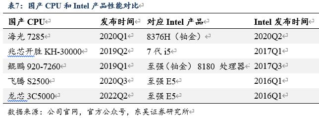 信创风来六大国产cpu厂商各显神通,国产信创cpu性能排行