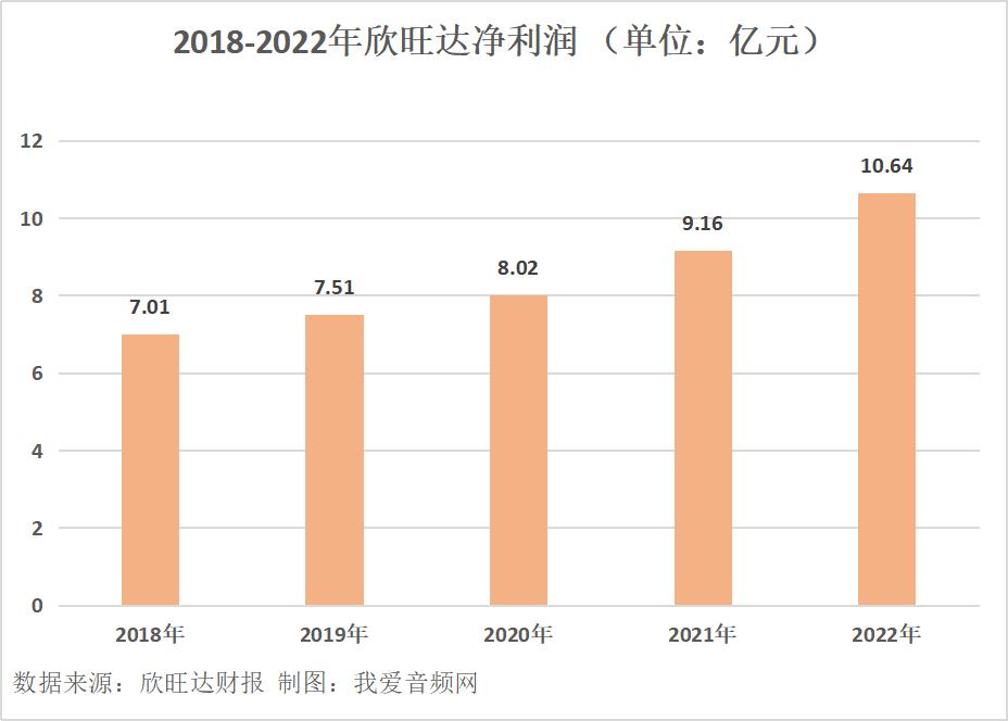 欣旺达2022年实现营收521.62亿元、净利润10.64亿元双增长！