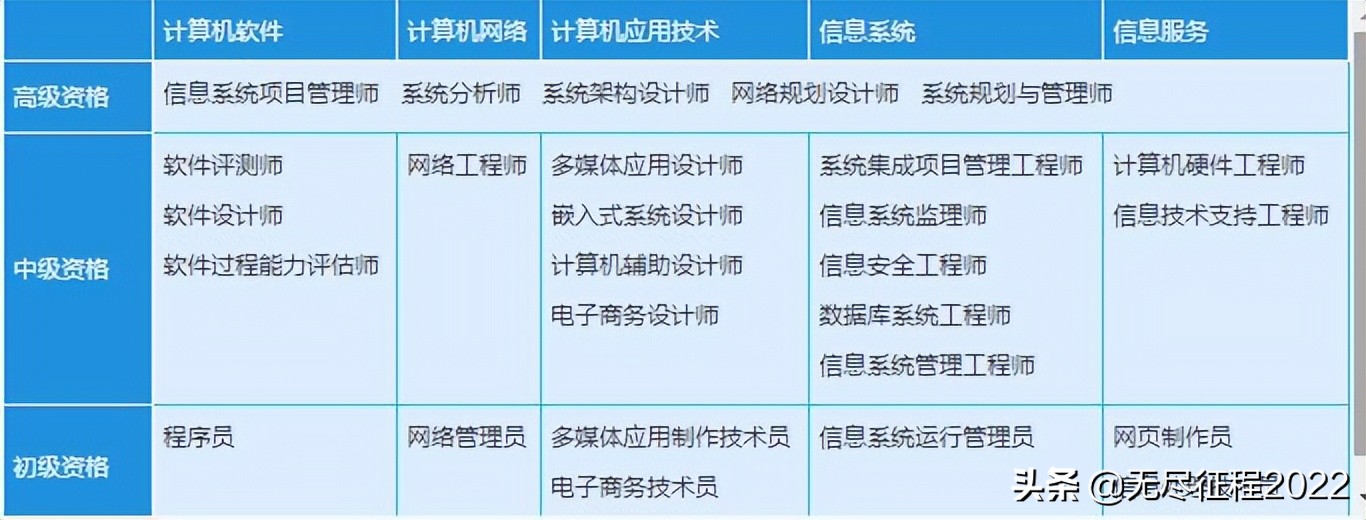 2022上半年软考证书查询,2022年软考上半年成绩查询