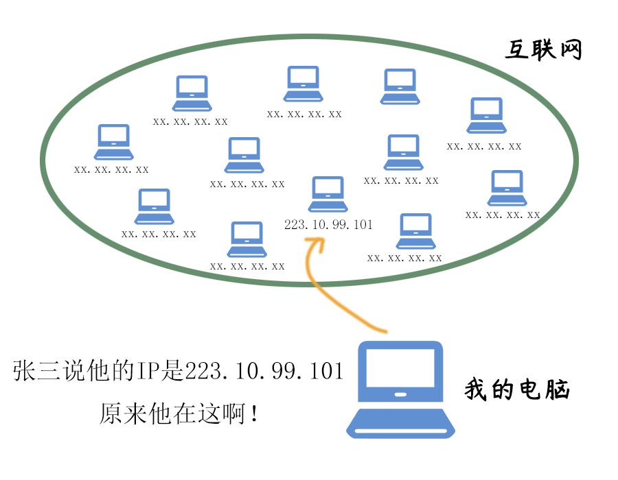 怎么获取mac地址和ip地址,ip地址和mac地址的联系