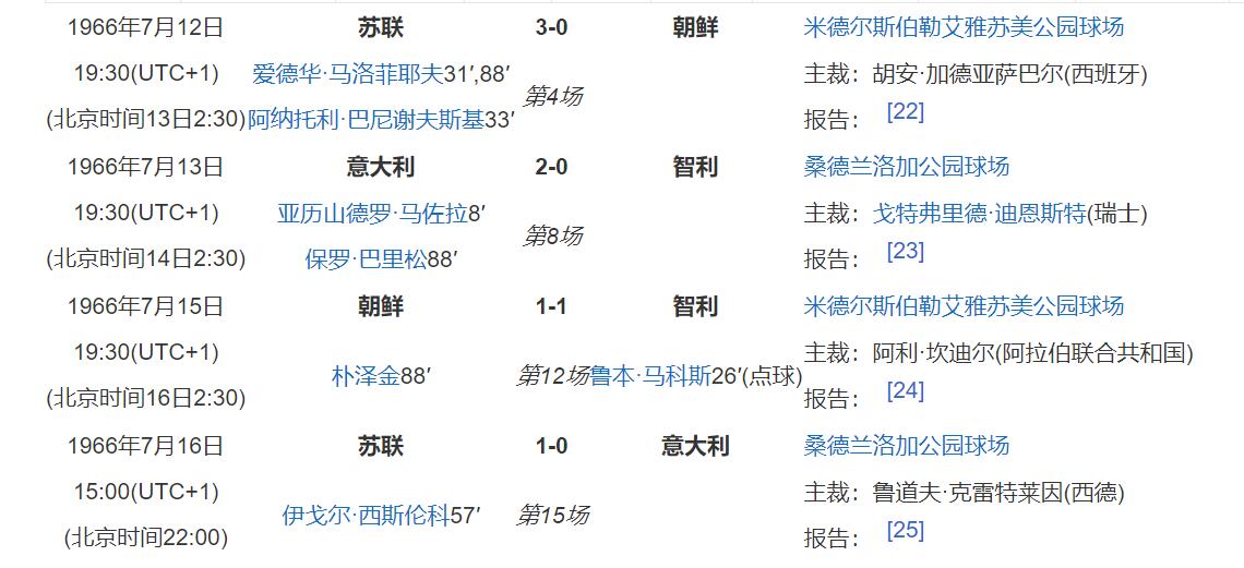 1966世界杯朝鲜队杀入八强,朝鲜世界杯历史战绩