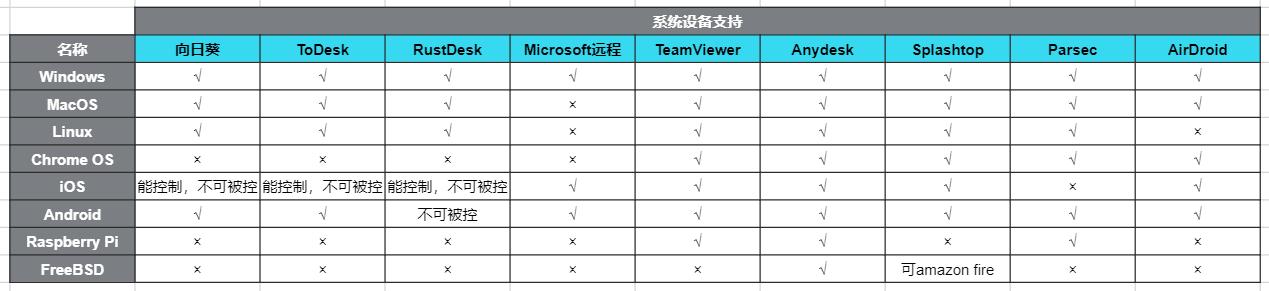 远控软件评测,目前最好用的远控软件