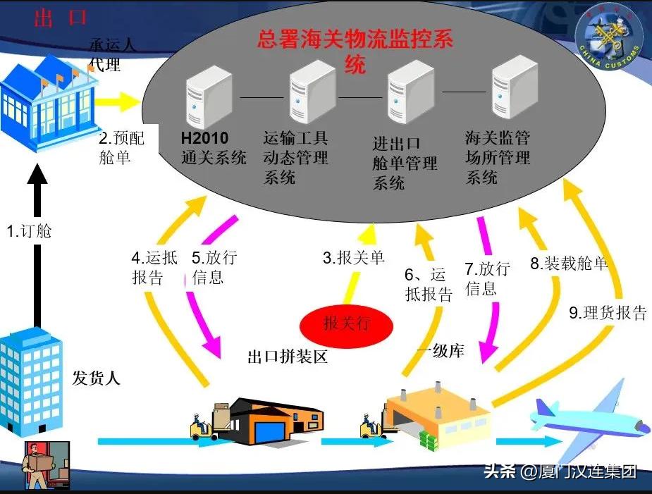 通关查验流程视频,通关监管一图读懂海关拍卖