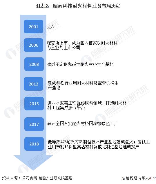 耐火材料产业链分析,国内耐火材料龙头股