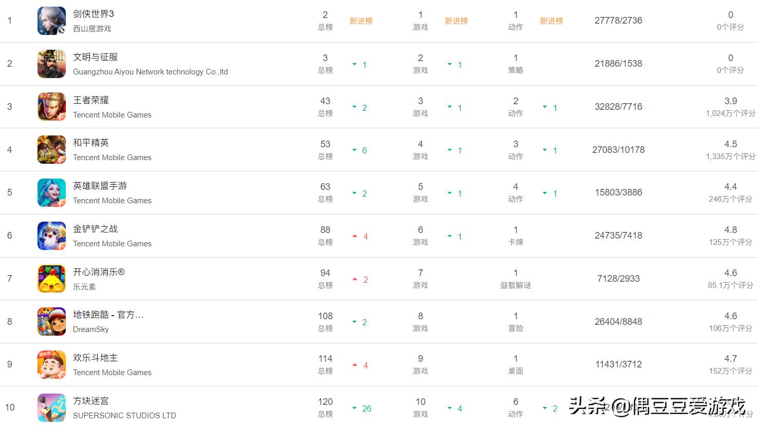 每日手游榜单,手游每日排行榜2021年6月12日