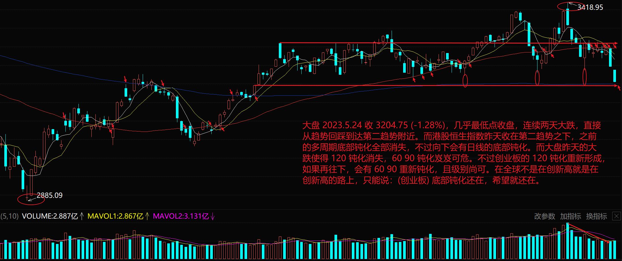 恒指大盘未能摆脱偏弱格局,大盘午评短线回调