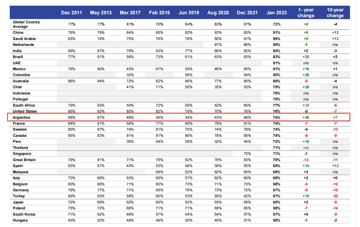 为什么中国幸福指数下降,全球幸福指数最高的国家