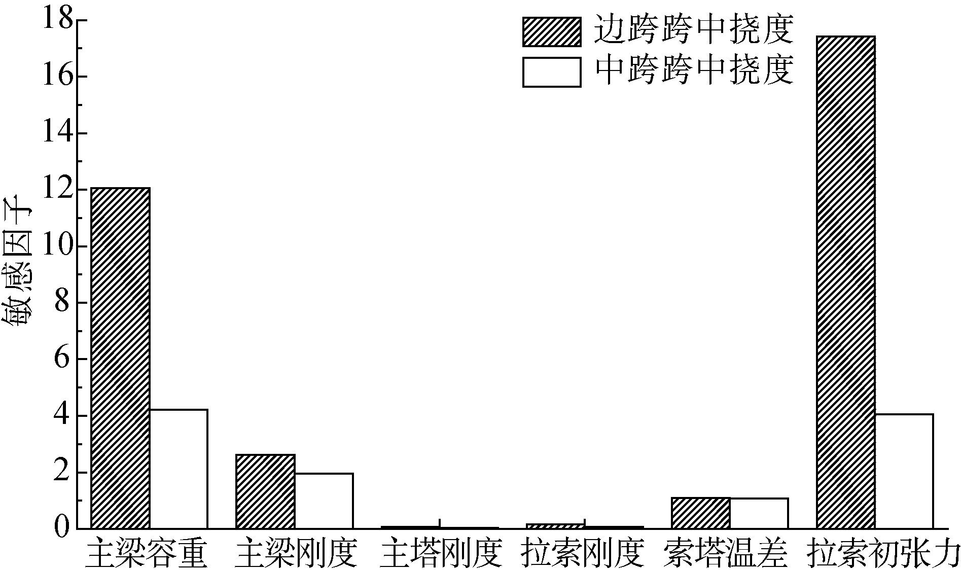 V字形矮塔斜拉桥结构参数敏感性分析研究