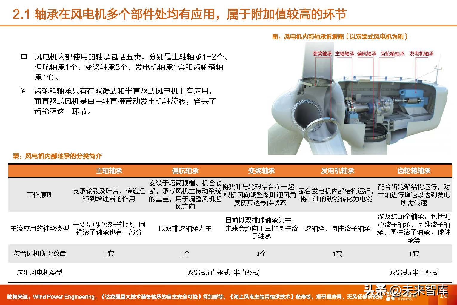 风电轴承行业,2024年风电轴承行业