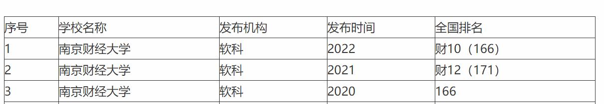 江西财经大学和南京财经大学,一个实力强,一个地域好,怎么选?