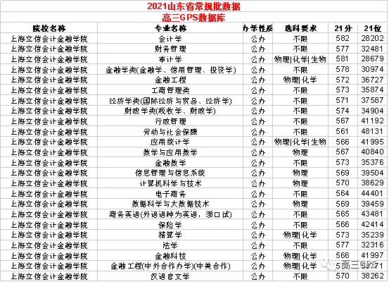 上海立信会计金融学院专业,上海立信会计金融学院分数