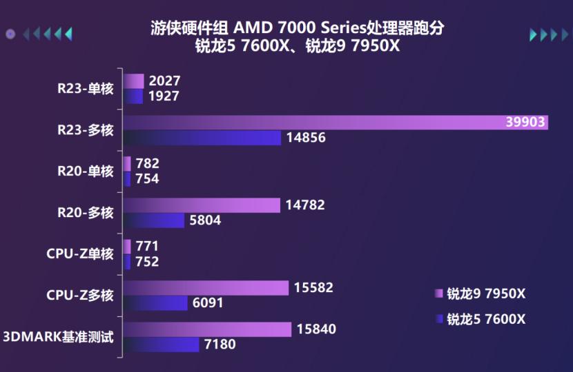 amd桌面天花板,amd锐龙7000发布核显性能