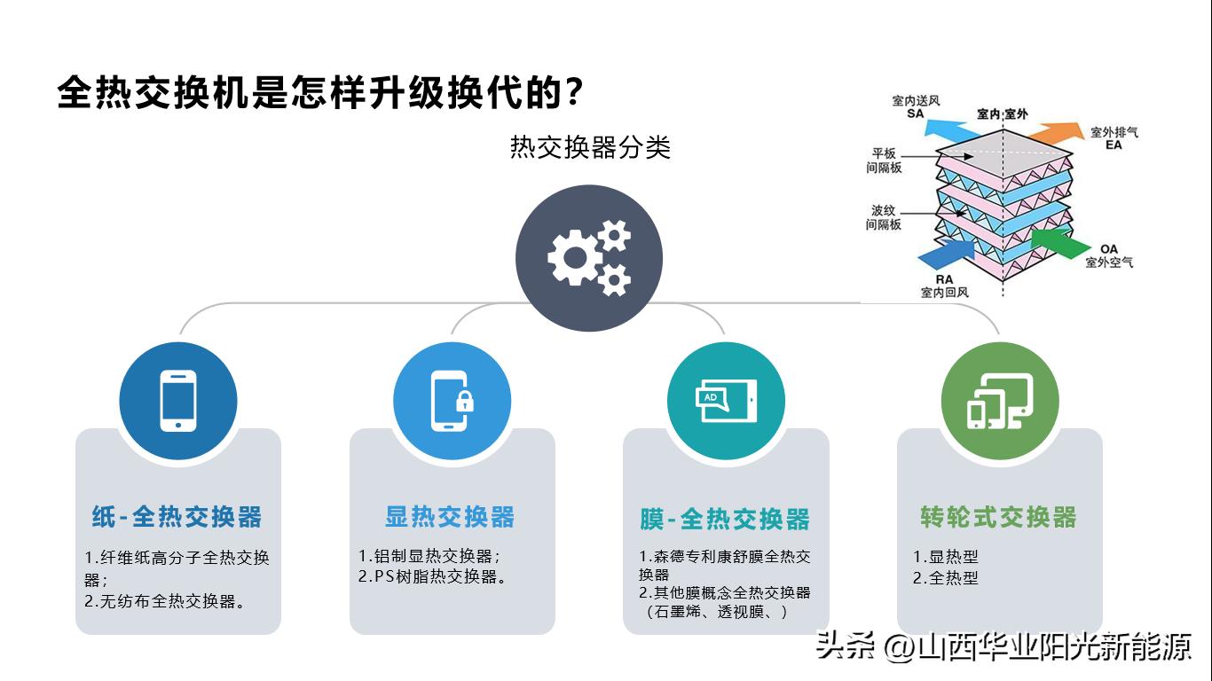 【分享】关于新风系统的选用，你会吗？