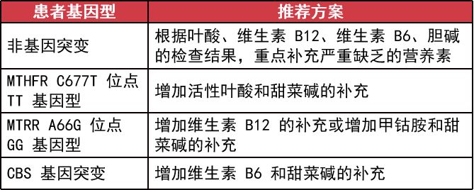 同型半胱氨酸14.8,是不是很高?如何才能降下来?