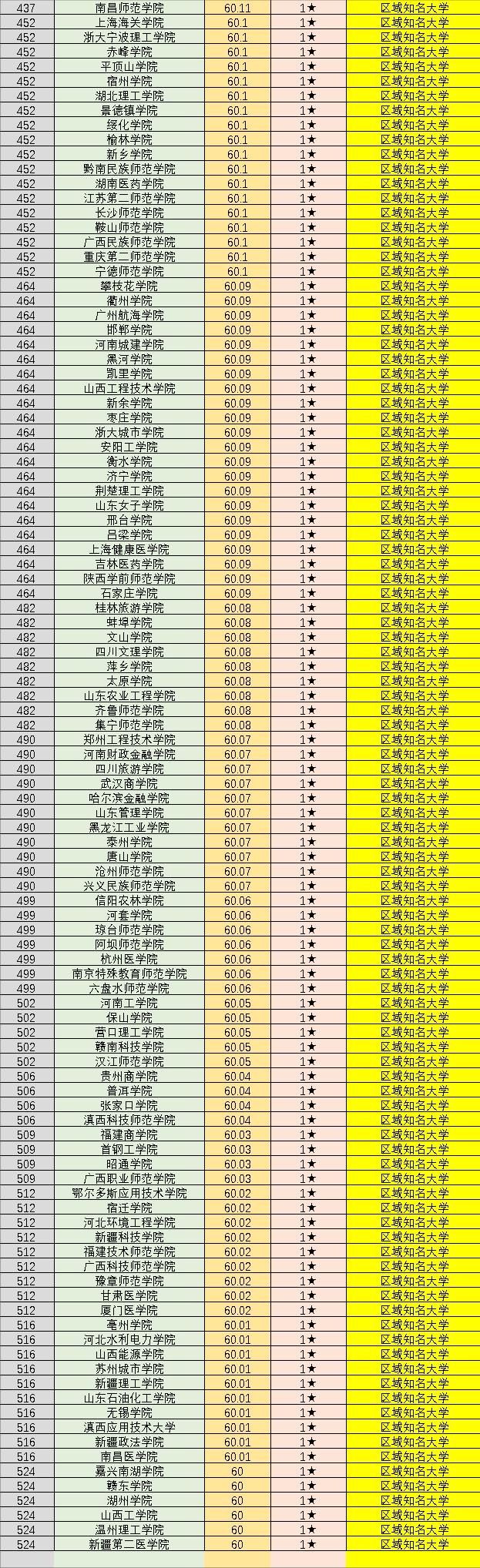 全国958-211大学排名,全国758所大学名单