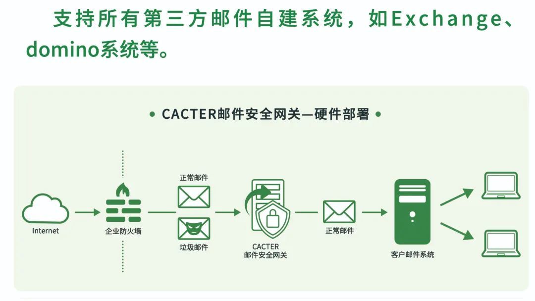 病毒邮件怎么处理？使用CACTER邮件网关拦截99.8%威胁邮件