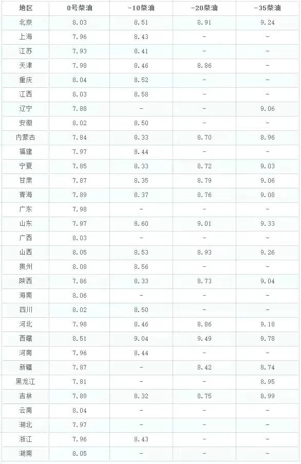 油价调整最新消息92汽油价格表,油价调整日最新消息92汽油价格