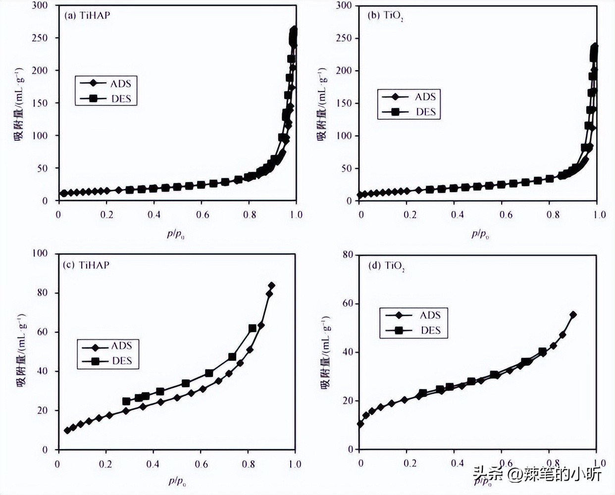 酸性磷化剂对钛-2纳米颗粒的抗红比，以及光催化性能的影响