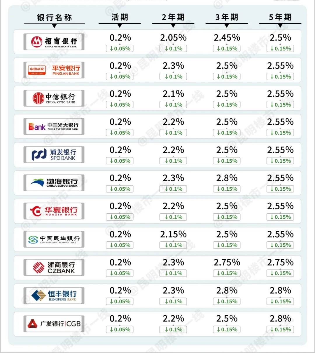 新的昆明房贷贷款利率多少,昆明房贷利率最高时候是多少