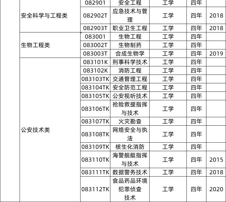 全国大学专业详细解读,大学703个专业解读及就业方向