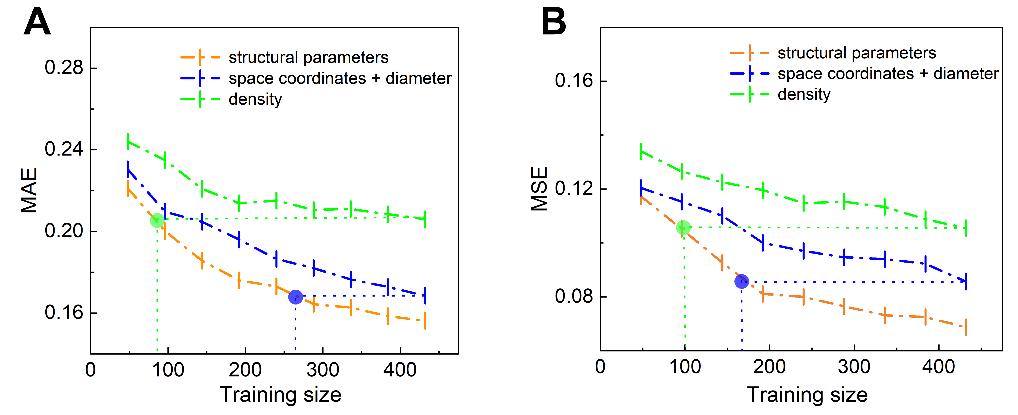 时空特征的机器学习模型，研究材料科学中常见的刺激-响应问题