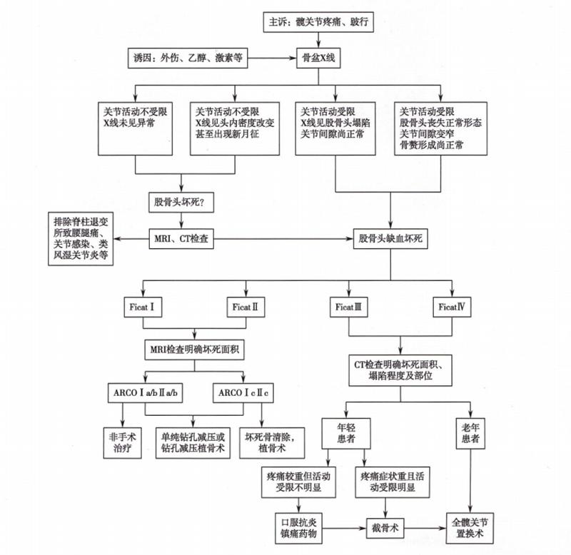 全国十大股骨头坏死诊疗中心,股骨头坏死诊疗方法有哪些