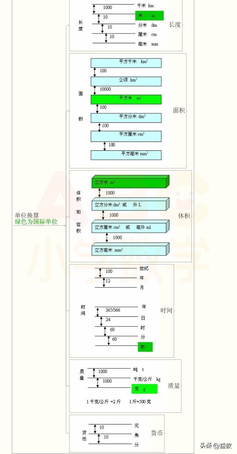 最好的小学数学知识点思维导图,数学小学六年知识思维导图梳理