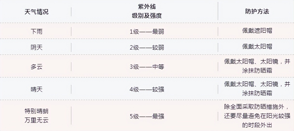 防晒！这个世界上除了前男友，伤你最深的还有「紫外线」