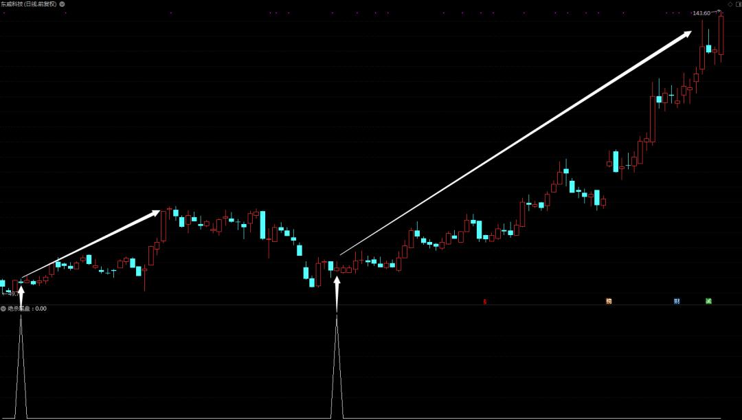 收盘前30分钟炒股法,炒股短线10种技巧视频