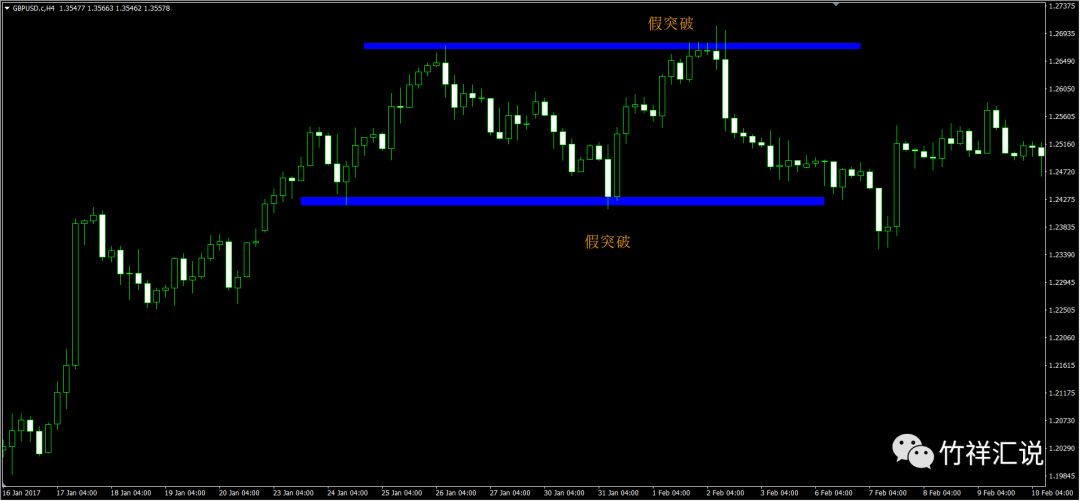假突破后真突破不远了,假突破的研判