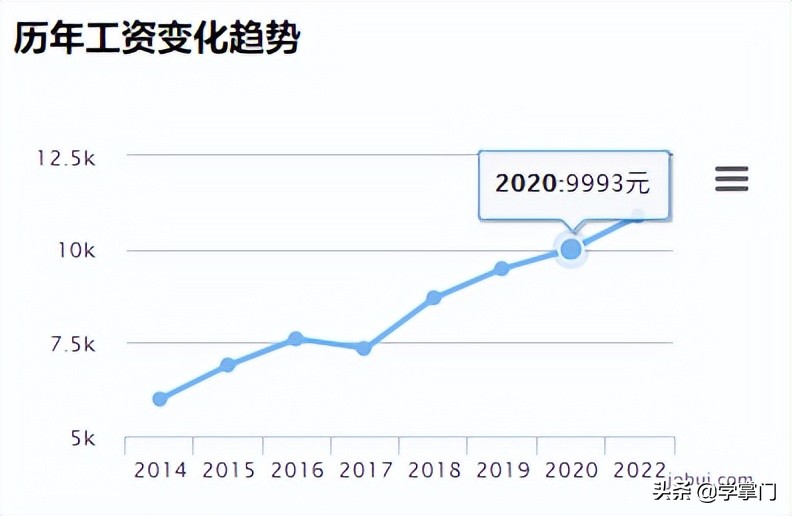 平均16.4K，2022第一季度各大城市测试员平均薪资出炉，快来看看