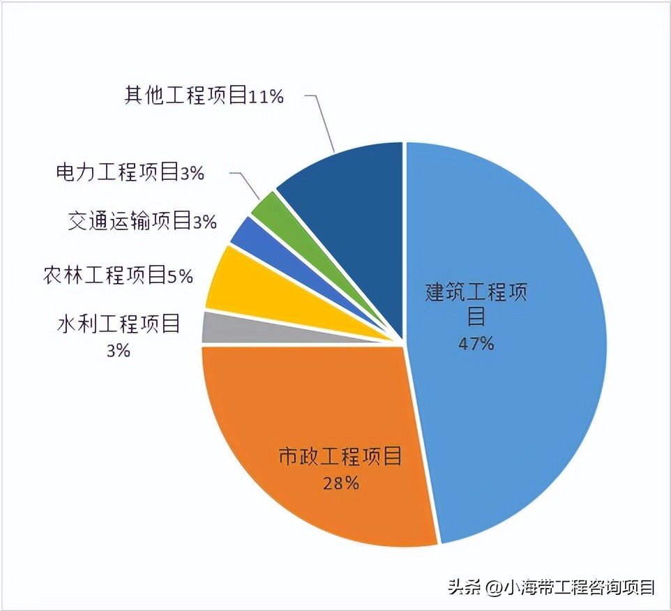 湖北省政府投资项目公示,2022年湖北省政府投资项目
