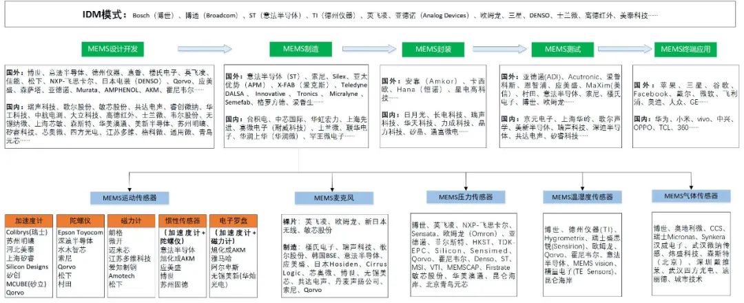 中国mems传感器产业迎来黄金十年,2024中国MEMS产业区域排名