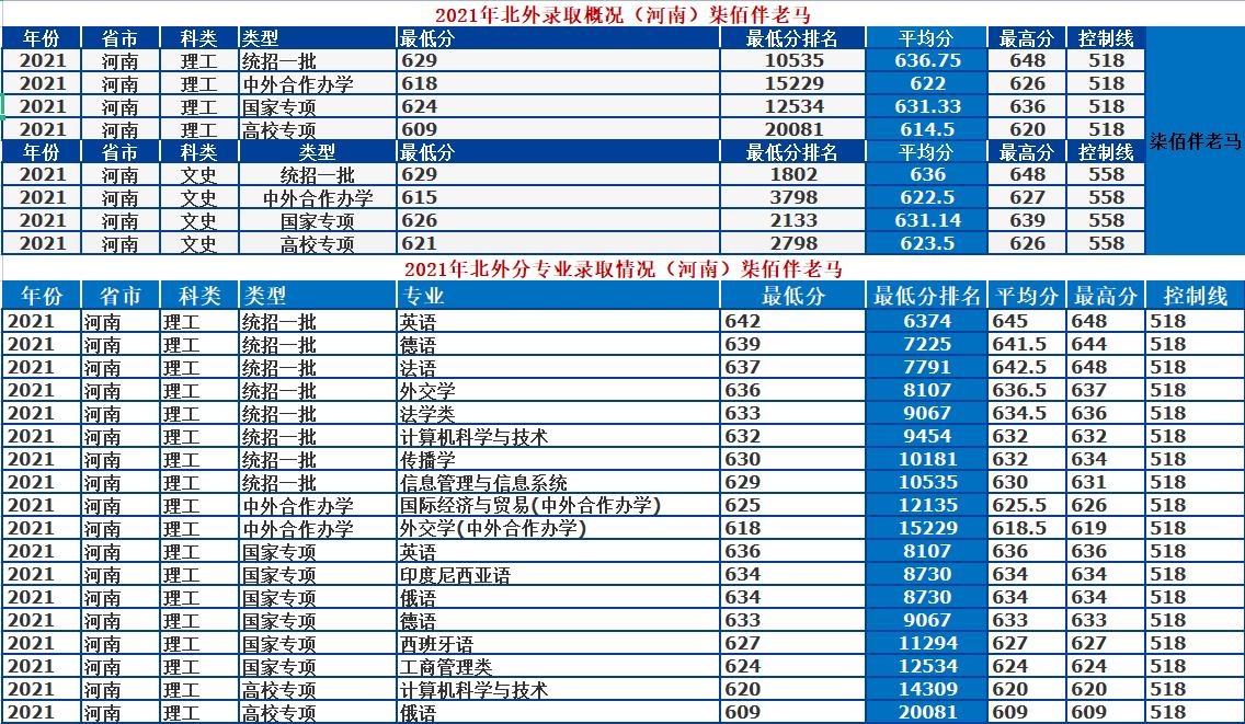 北京外国语大学：语言类高校天花板！2021年录取详情及分析