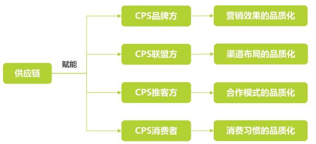 电商cps该怎么做,电商cps合作渠道