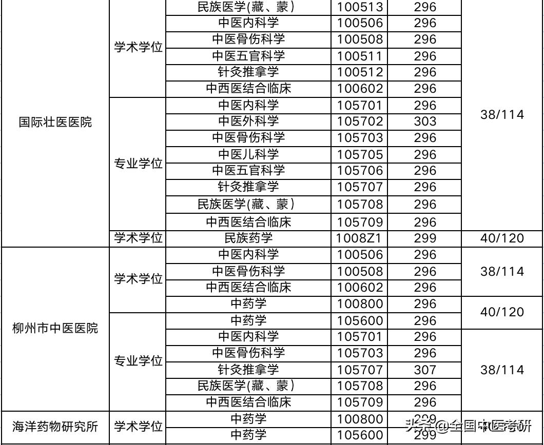 中医药考研最好考的院校,中医考研学校最新汇总
