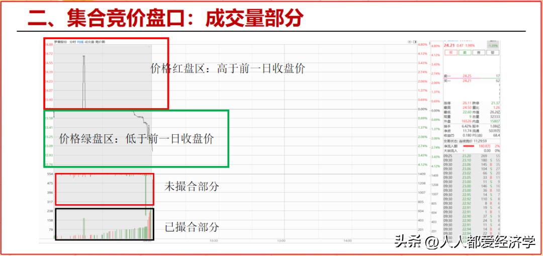 打板早盘集合竞价买入和卖出技巧,股市集合竞价内幕技巧