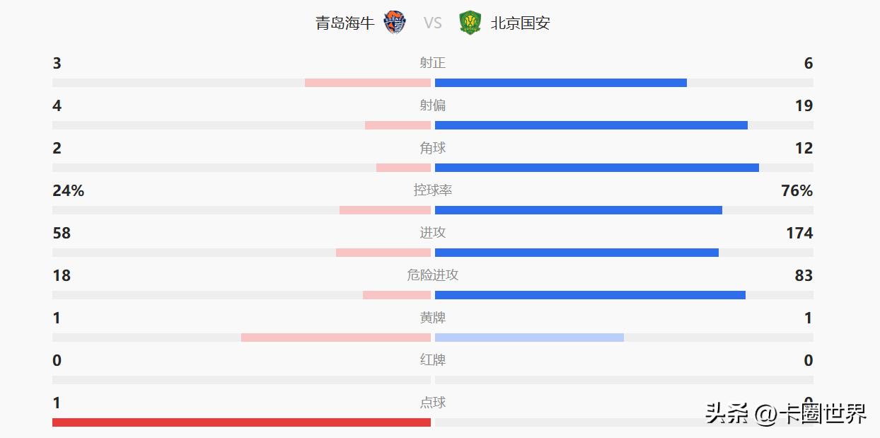 控球率80%，国安却1-3输青岛，远征球迷高喊：丢人现眼！换队长