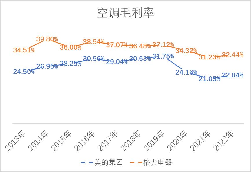 美的与格力集团总产值,格力电器美的集团市值差距