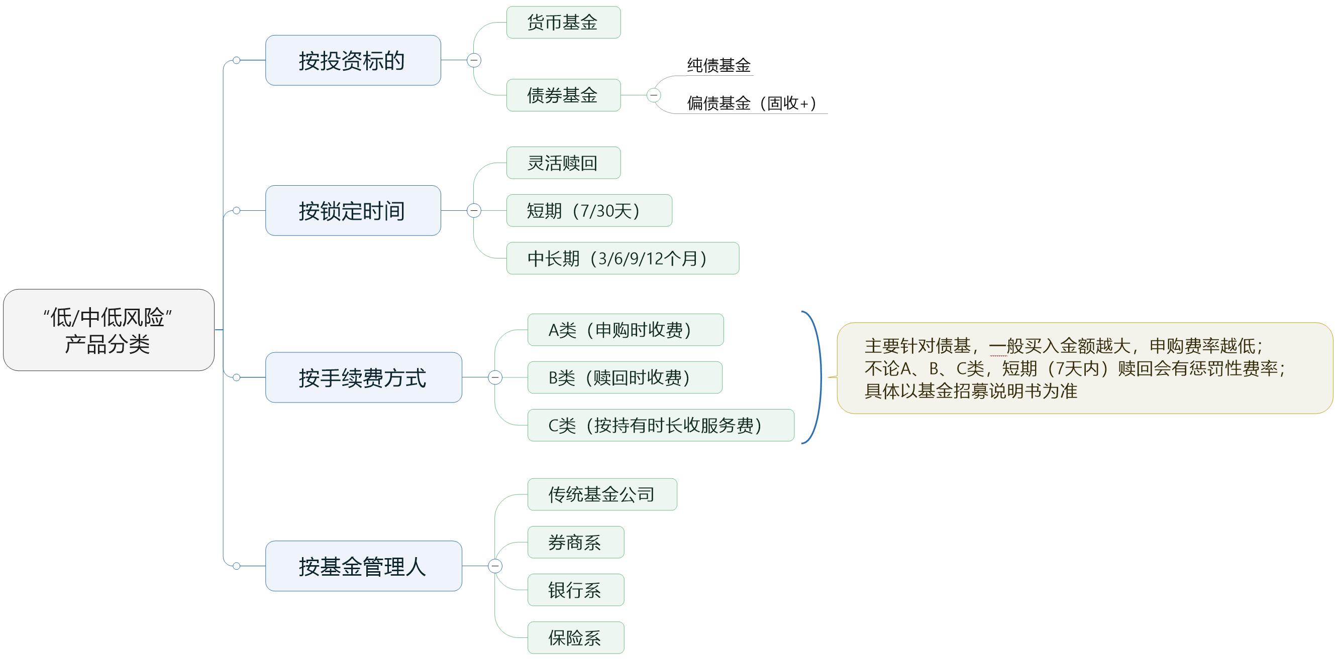 中低风险和低风险理财有什么区别,风险等级小的理财产品