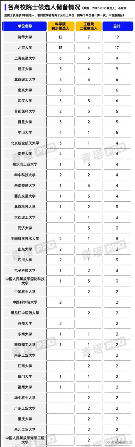 中山大学2021年入选工程院院士,各高校院士排名最新排名