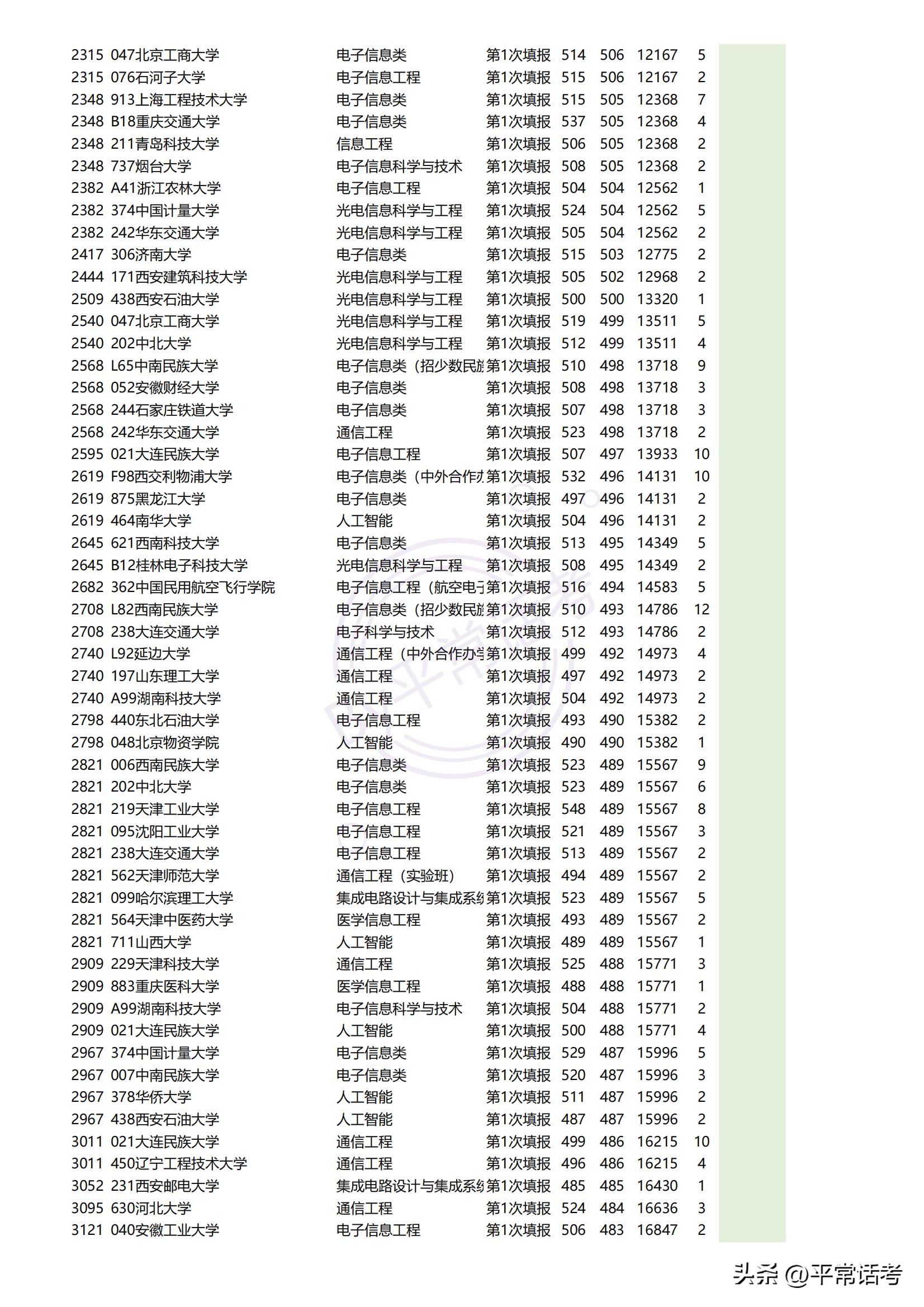 最近几年热门理科生专业排位,西北政法大学2023专业录取分数线