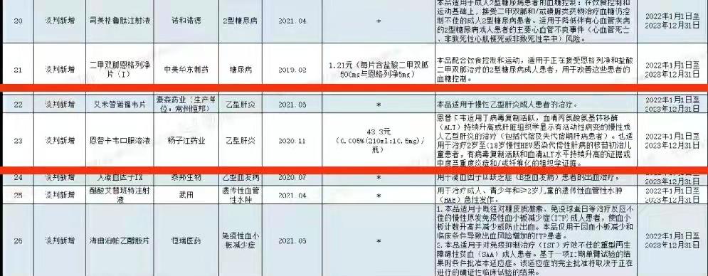 2022乙肝医保药品目录,国家最新的治疗乙肝新药