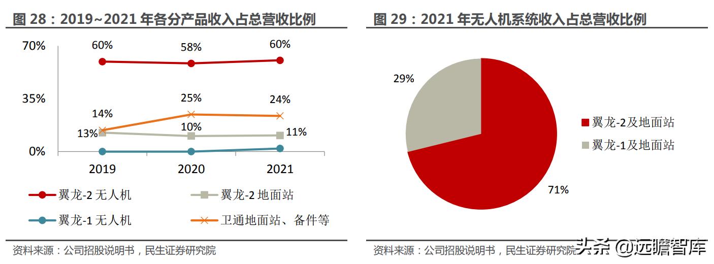大国重器翼龙无人机,中国军事无人机第一股