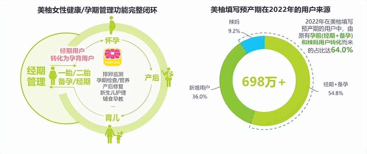母婴行业马太效应凸显，美柚App2022年预产数据逼近700万