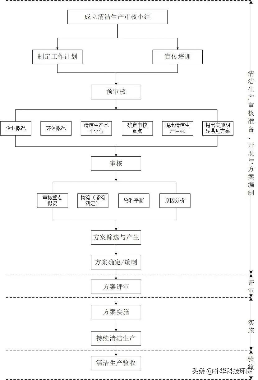废塑料粉碎加工如何办理环保手续,生产经营企业办理环评流程