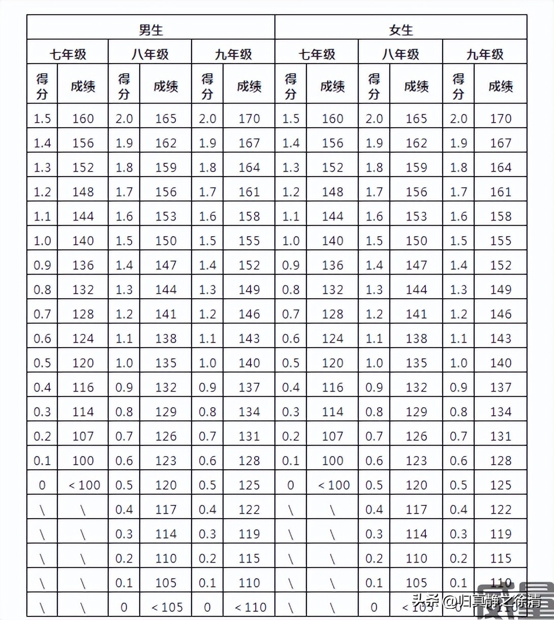 2022昆明中考体育项目及评分标准,云南中考体育项目及得分标准